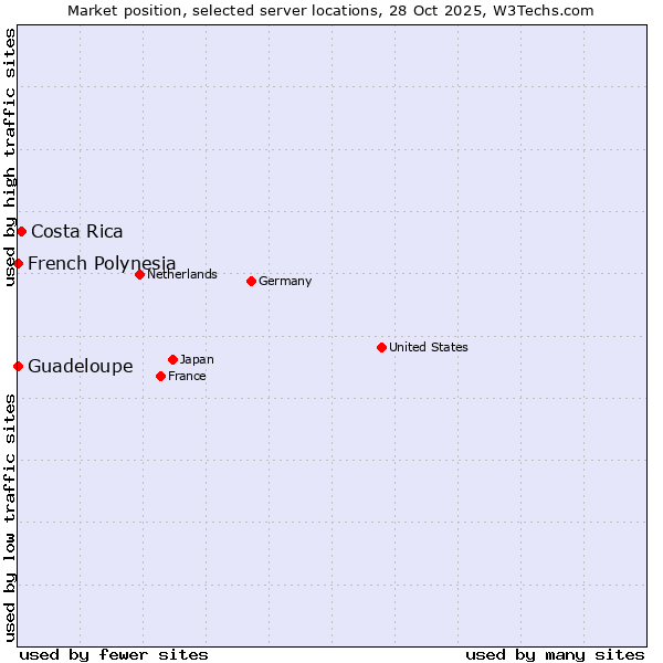 Market position of Costa Rica vs. French Polynesia vs. Guadeloupe