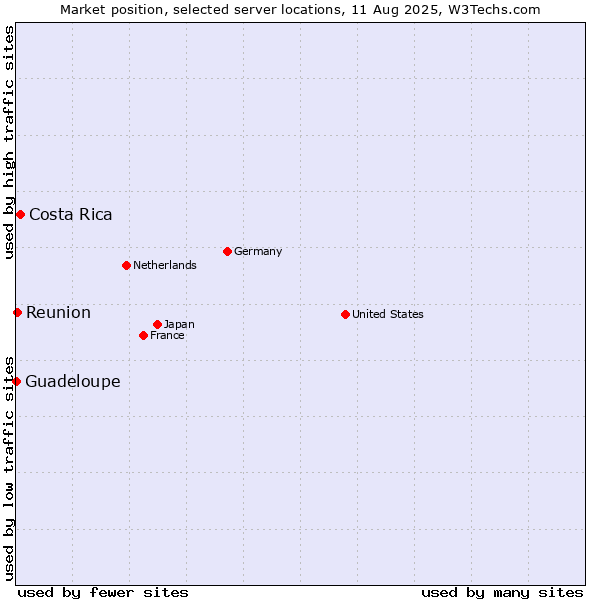 Market position of Costa Rica vs. Reunion vs. Guadeloupe