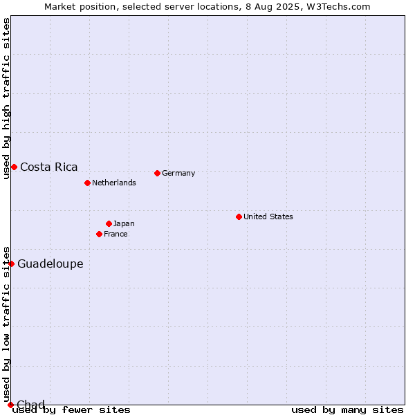 Market position of Costa Rica vs. Guadeloupe vs. Chad