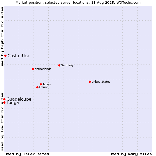 Market position of Costa Rica vs. Guadeloupe vs. Tonga