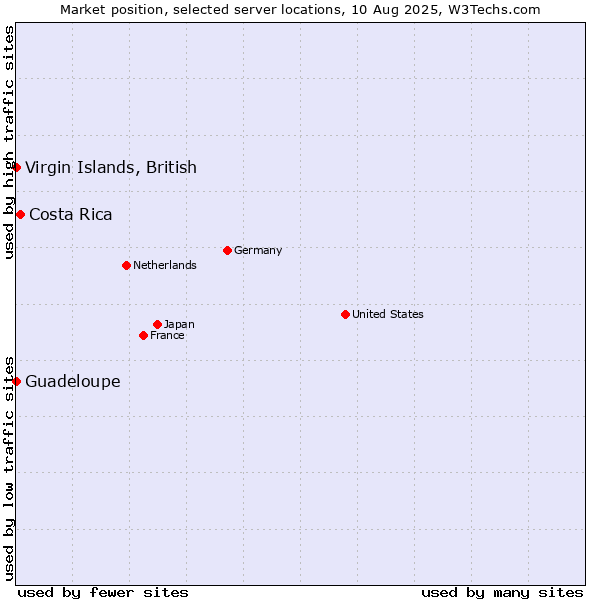Market position of Costa Rica vs. Virgin Islands, British vs. Guadeloupe