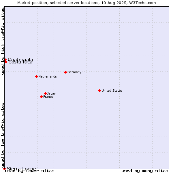 Market position of Costa Rica vs. Guatemala vs. Sierra Leone