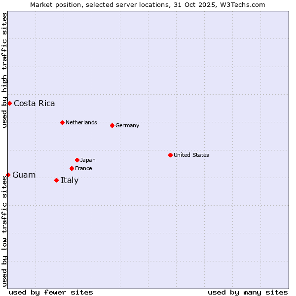 Market position of Italy vs. Costa Rica vs. Guam