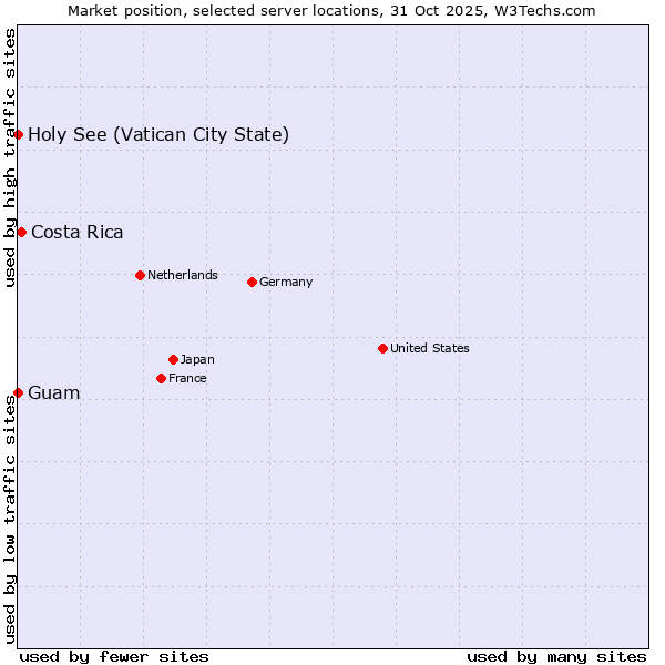 Market position of Costa Rica vs. Holy See (Vatican City State) vs. Guam
