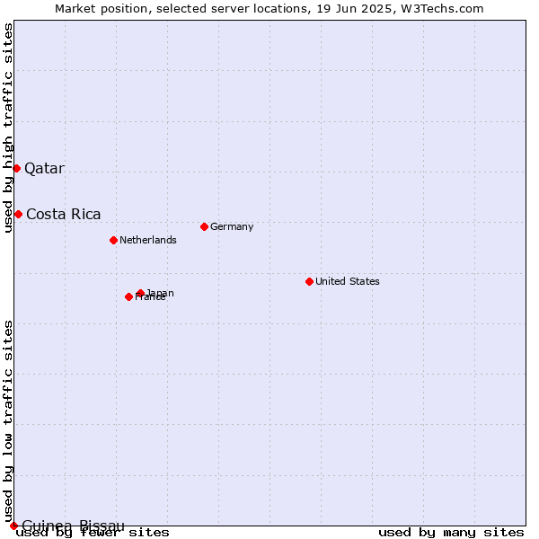 Market position of Costa Rica vs. Qatar vs. Guinea-Bissau