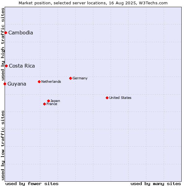 Market position of Costa Rica vs. Cambodia vs. Guyana
