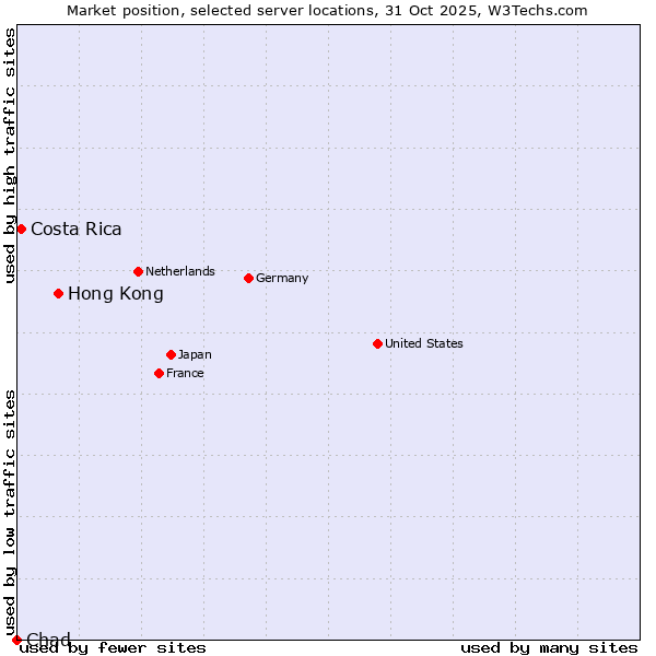 Market position of Hong Kong vs. Costa Rica vs. Chad