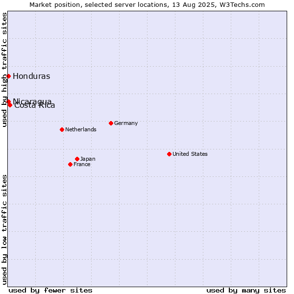 Market position of Costa Rica vs. Honduras vs. Nicaragua