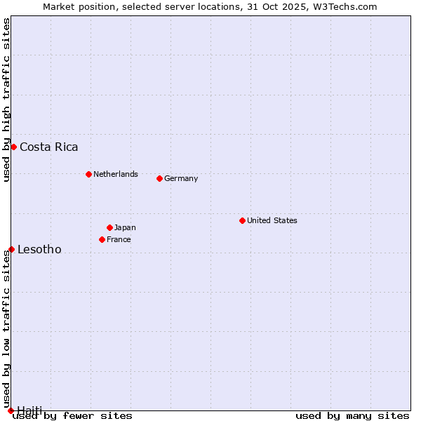 Market position of Costa Rica vs. Lesotho vs. Haiti