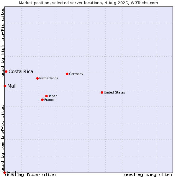 Market position of Costa Rica vs. Mali vs. Haiti