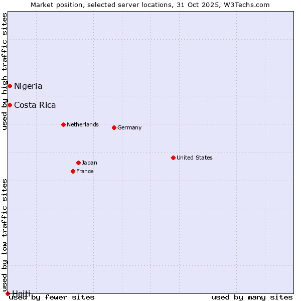 Market position of Costa Rica vs. Nigeria vs. Haiti
