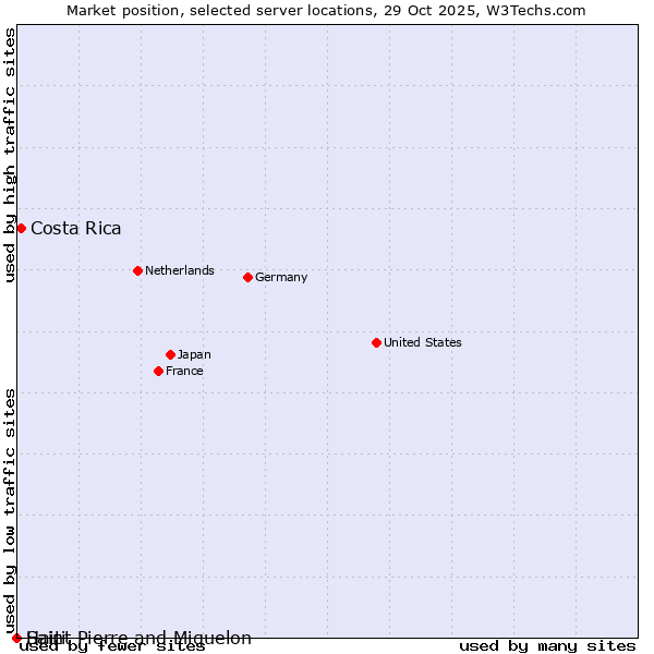 Market position of Costa Rica vs. Haiti vs. Saint Pierre and Miquelon