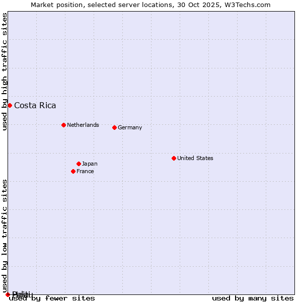 Market position of Costa Rica vs. Haiti vs. Palau