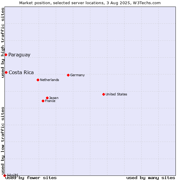 Market position of Costa Rica vs. Paraguay vs. Haiti