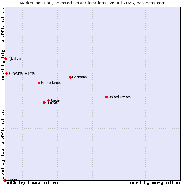 Market position of Costa Rica vs. Qatar vs. Haiti