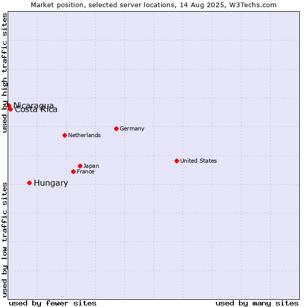 Market position of Hungary vs. Costa Rica vs. Nicaragua