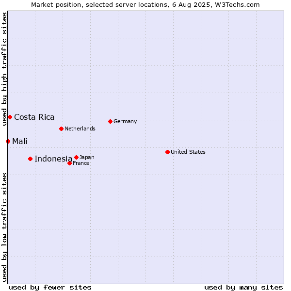 Market position of Indonesia vs. Costa Rica vs. Mali