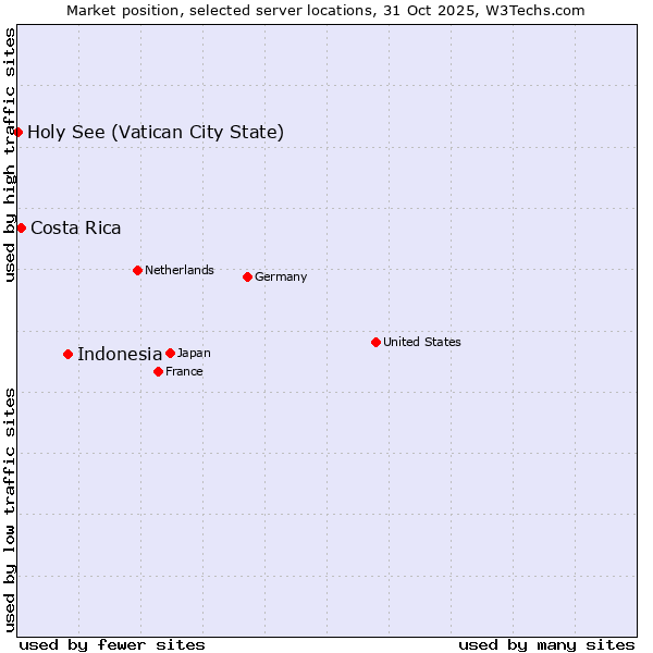 Market position of Indonesia vs. Costa Rica vs. Holy See (Vatican City State)