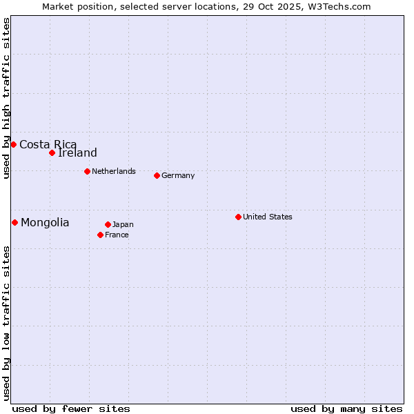 Market position of Ireland vs. Mongolia vs. Costa Rica