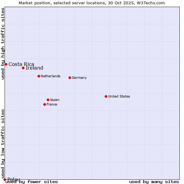 Market position of Ireland vs. Costa Rica vs. Palau