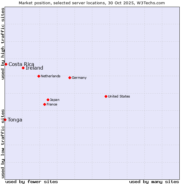 Market position of Ireland vs. Costa Rica vs. Tonga
