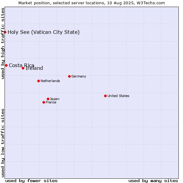 Market position of Ireland vs. Costa Rica vs. Holy See (Vatican City State)