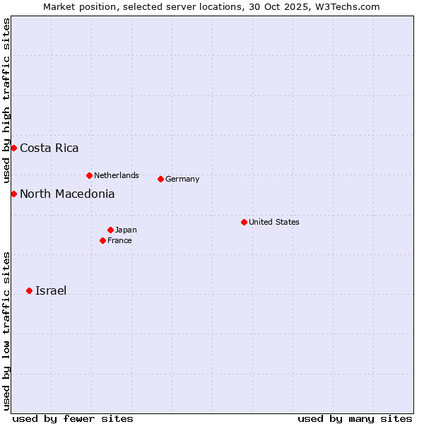 Market position of Israel vs. Costa Rica vs. North Macedonia
