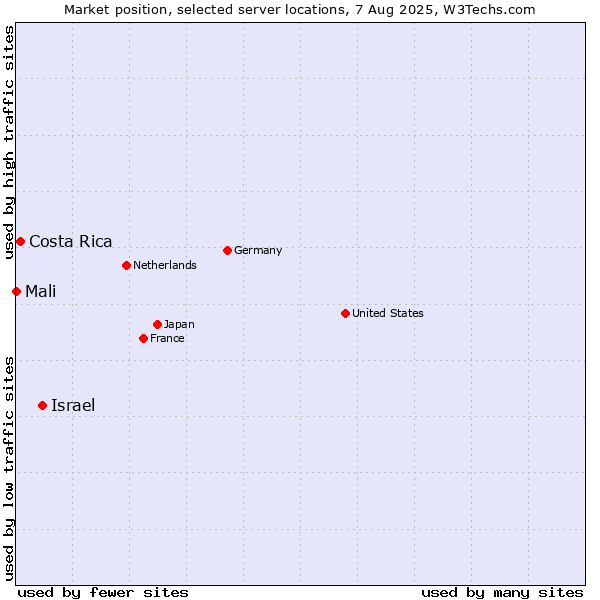 Market position of Israel vs. Costa Rica vs. Mali