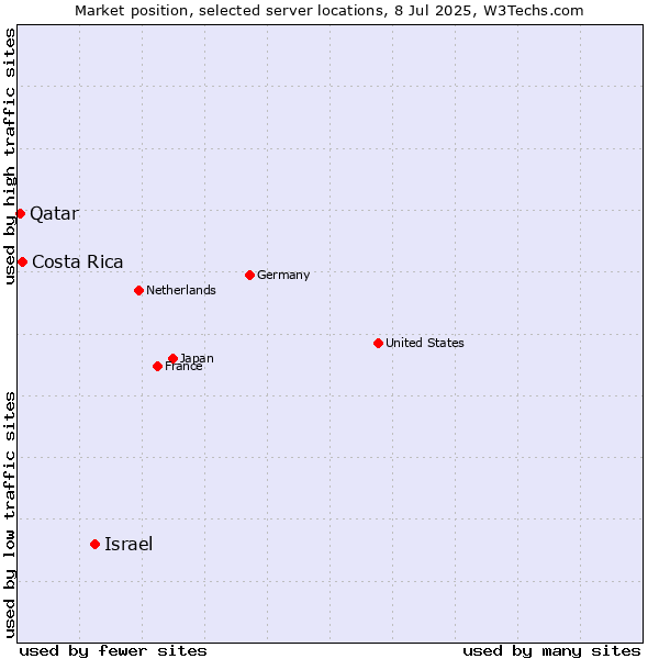 Market position of Israel vs. Costa Rica vs. Qatar