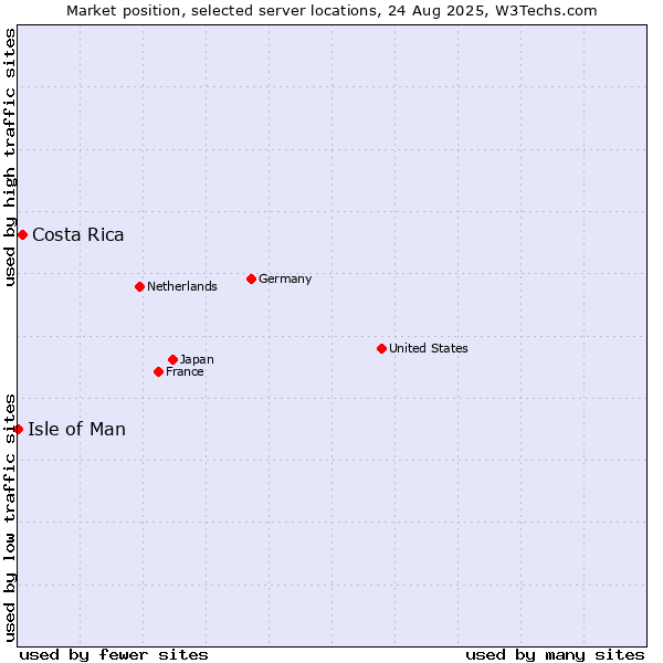 Market position of Costa Rica vs. Isle of Man