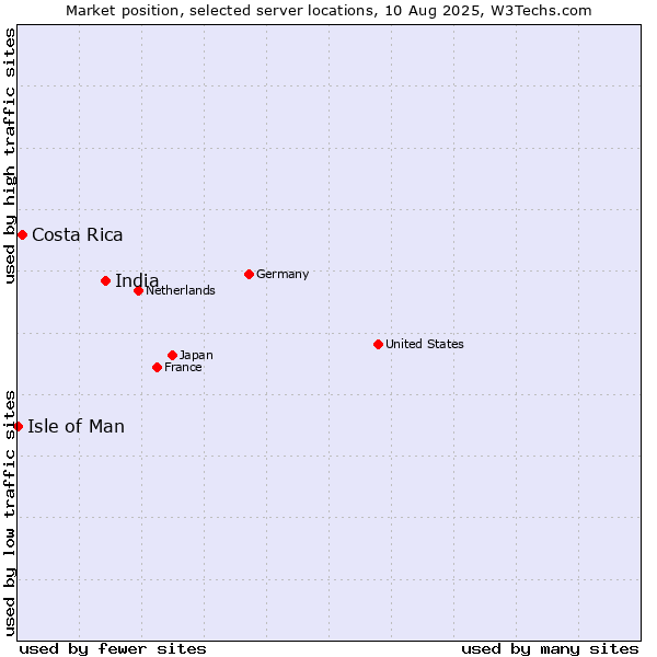 Market position of India vs. Costa Rica vs. Isle of Man