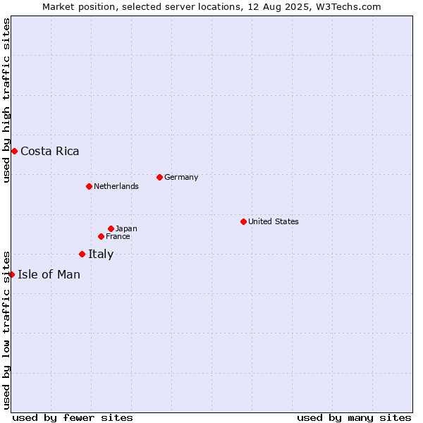Market position of Italy vs. Costa Rica vs. Isle of Man
