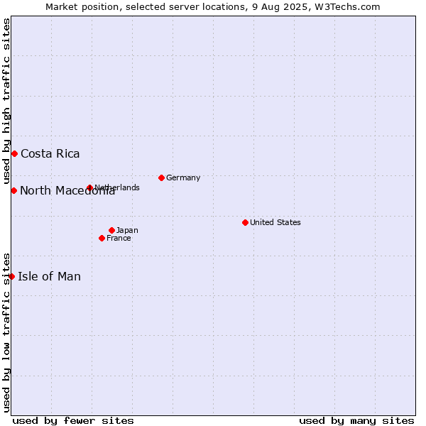 Market position of Costa Rica vs. North Macedonia vs. Isle of Man