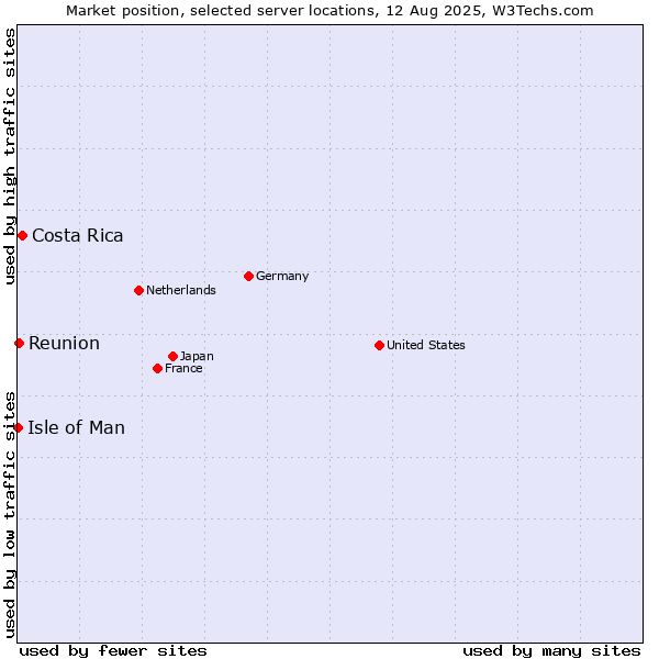Market position of Costa Rica vs. Reunion vs. Isle of Man