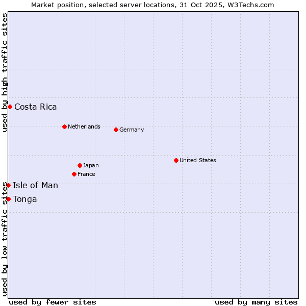 Market position of Costa Rica vs. Isle of Man vs. Tonga