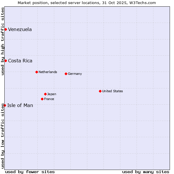 Market position of Costa Rica vs. Venezuela vs. Isle of Man