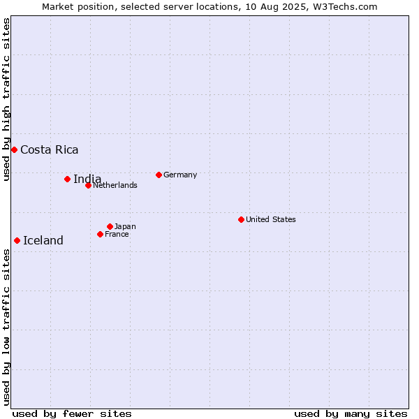 Market position of India vs. Iceland vs. Costa Rica