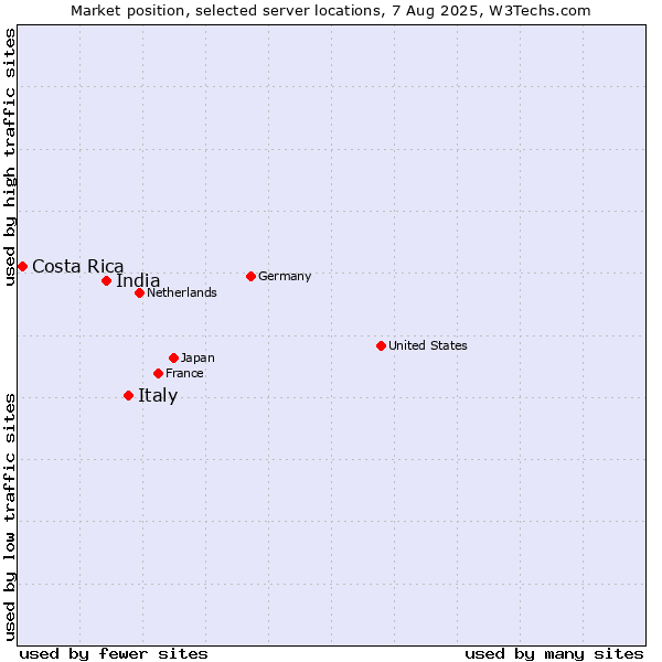 Market position of Italy vs. India vs. Costa Rica