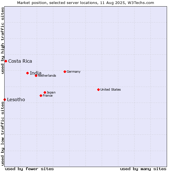 Market position of India vs. Costa Rica vs. Lesotho