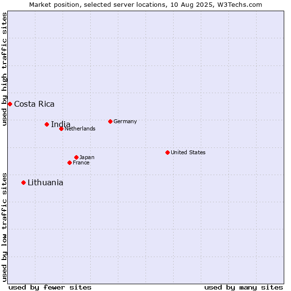 Market position of India vs. Lithuania vs. Costa Rica
