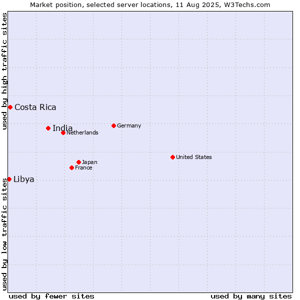 Market position of India vs. Costa Rica vs. Libya