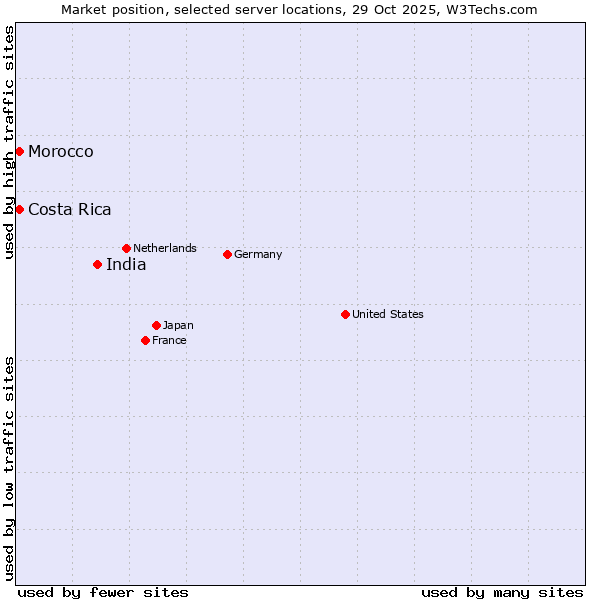 Market position of India vs. Costa Rica vs. Morocco