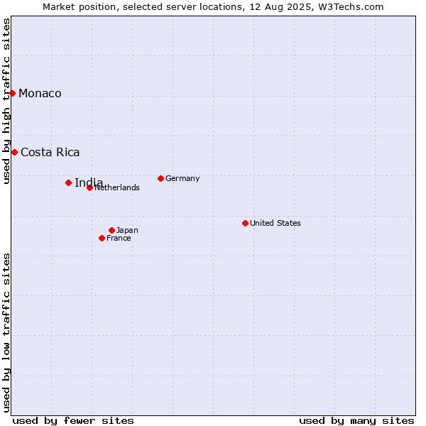 Market position of India vs. Costa Rica vs. Monaco