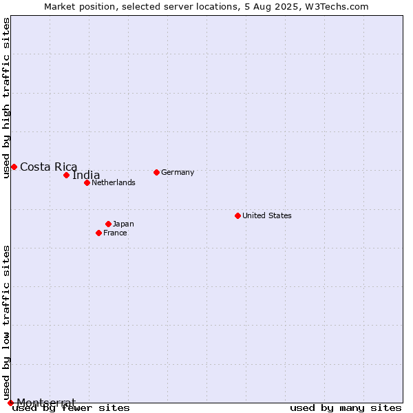 Market position of India vs. Costa Rica vs. Montserrat