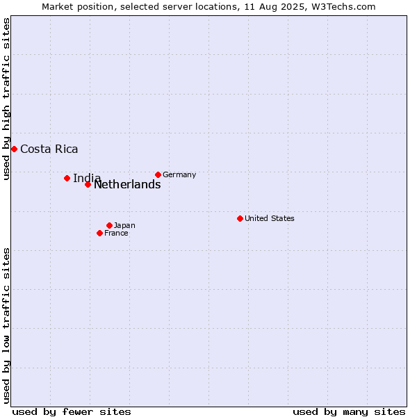 Market position of Netherlands vs. India vs. Costa Rica