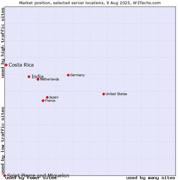 Market position of India vs. Costa Rica vs. Saint Pierre and Miquelon