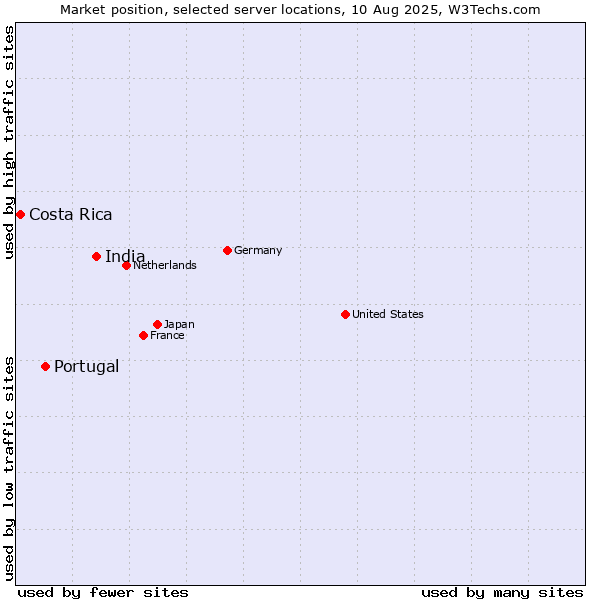 Market position of India vs. Portugal vs. Costa Rica