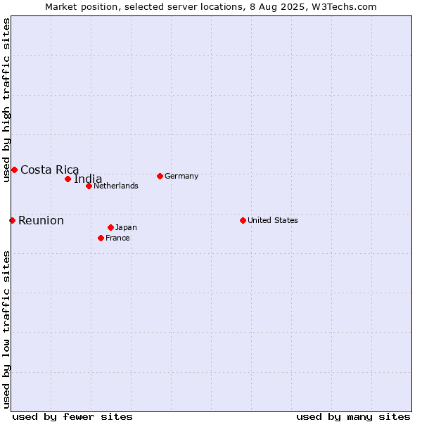 Market position of India vs. Costa Rica vs. Reunion