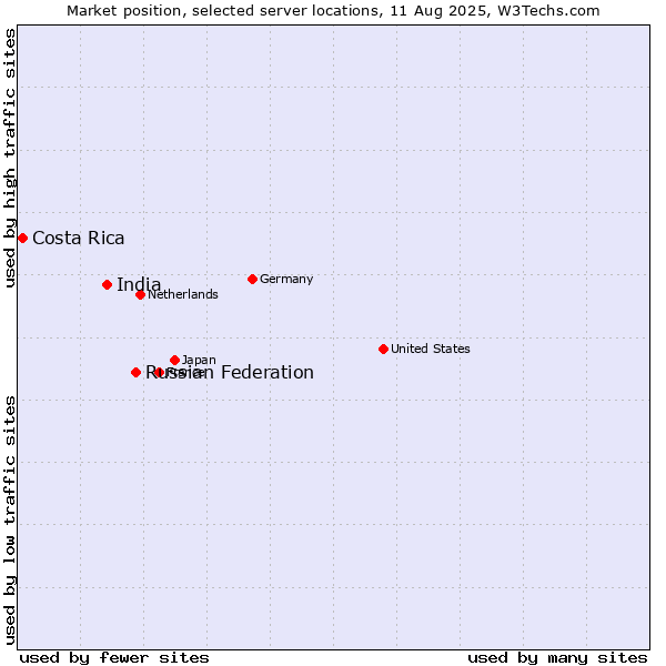 Market position of Russian Federation vs. India vs. Costa Rica