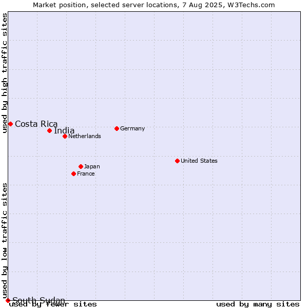 Market position of India vs. Costa Rica vs. South Sudan